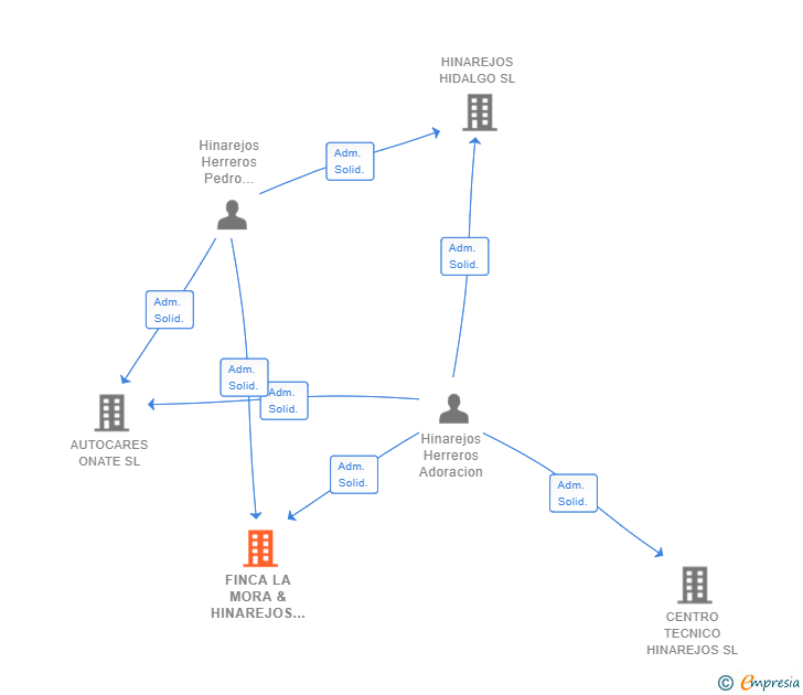 Vinculaciones societarias de FINCA LA MORA & HINAREJOS SL