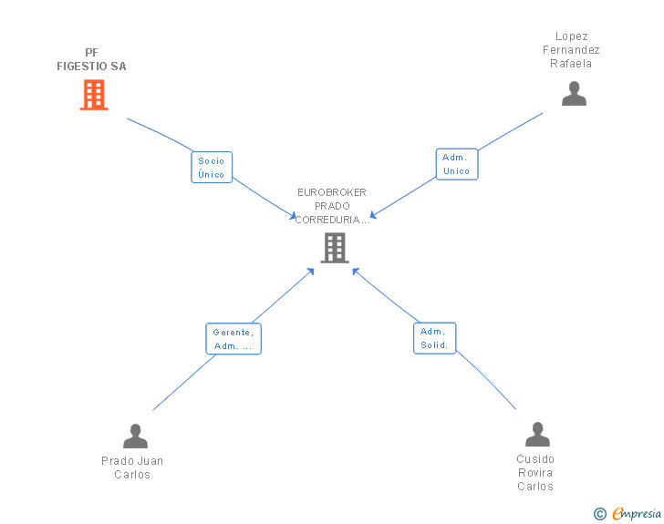 Vinculaciones societarias de PF FIGESTIO SA