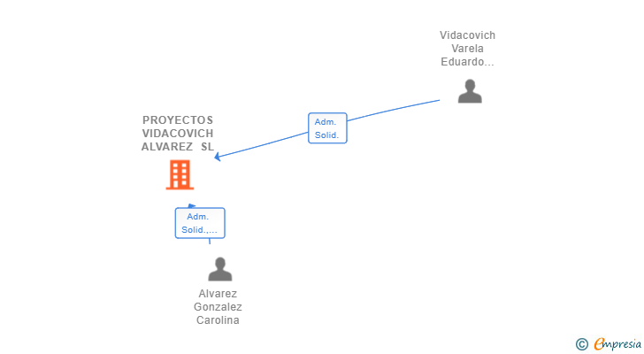 Vinculaciones societarias de PROYECTOS VIDACOVICH ALVAREZ SL