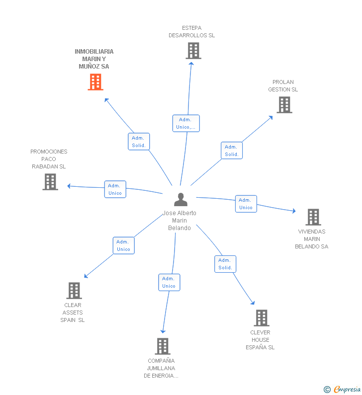 Vinculaciones societarias de INMOBILIARIA MARIN Y MUÑOZ SA