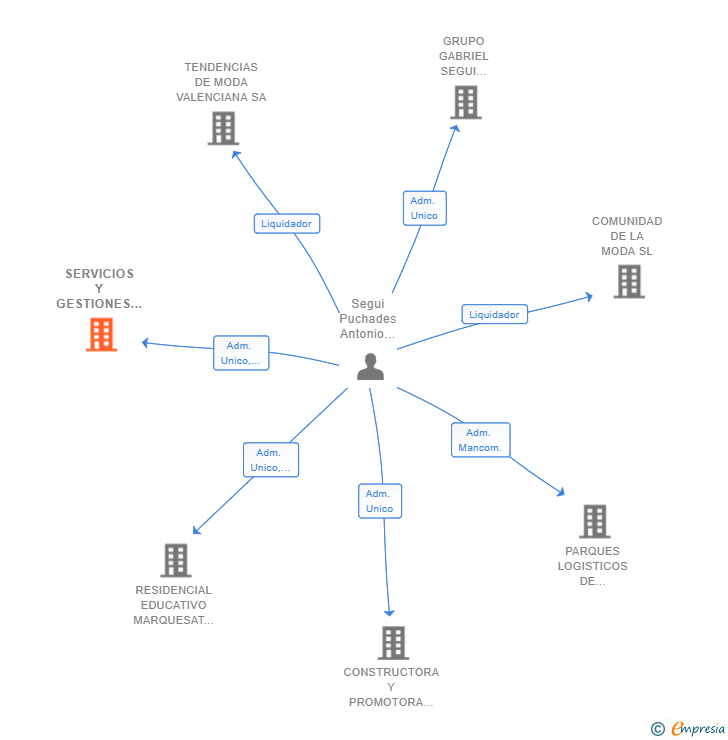 Vinculaciones societarias de SERVICIOS Y GESTIONES COLECTIVAS DEL MEDITERRANEO SL