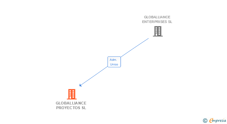 Vinculaciones societarias de GLOBALLIANCE PROYECTOS SL