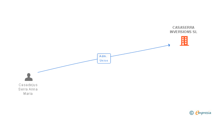 Vinculaciones societarias de CASASERRA INVERSIONS SL