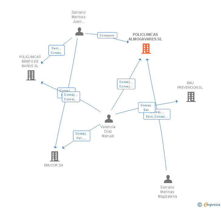 Vinculaciones societarias de POLICLINICAS ALMOGAVARES SL
