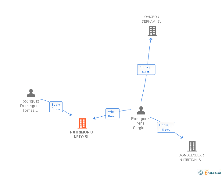 Vinculaciones societarias de PATRIMONIO NETO SL