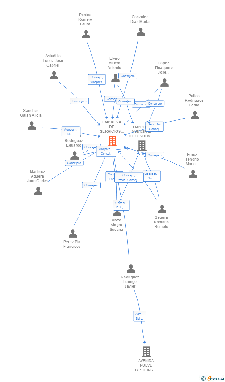 Vinculaciones societarias de EMPRESA DE SERVICIOS MUNICIPALES DE ALCORCON SA