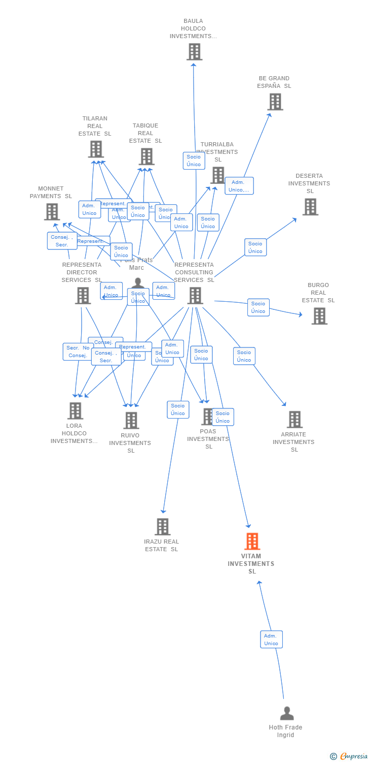 Vinculaciones societarias de VITAM INVESTMENTS SL