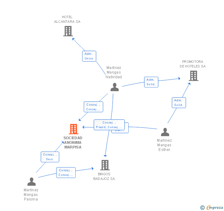 Vinculaciones societarias de SOCIEDAD ANONIMA MARPISA