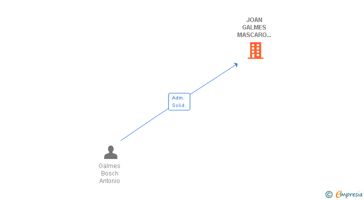 Vinculaciones societarias de JOAN GALMES MASCARO CONSTRUCCIONS I ACABATS SL