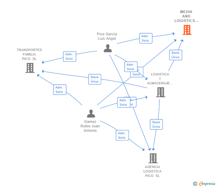 Vinculaciones societarias de MEDIA AND LOGISTICS CORPORATION SL