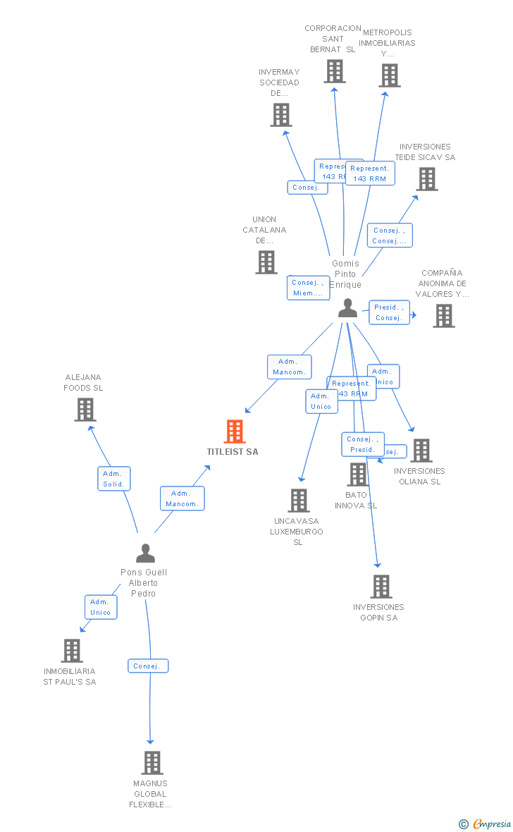 Vinculaciones societarias de TITLEIST SA