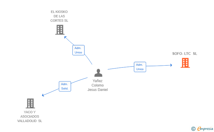 Vinculaciones societarias de SOFO-LTC SL