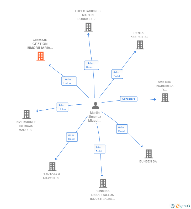 Vinculaciones societarias de GINMAID GESTION INMOBILIARIA SL