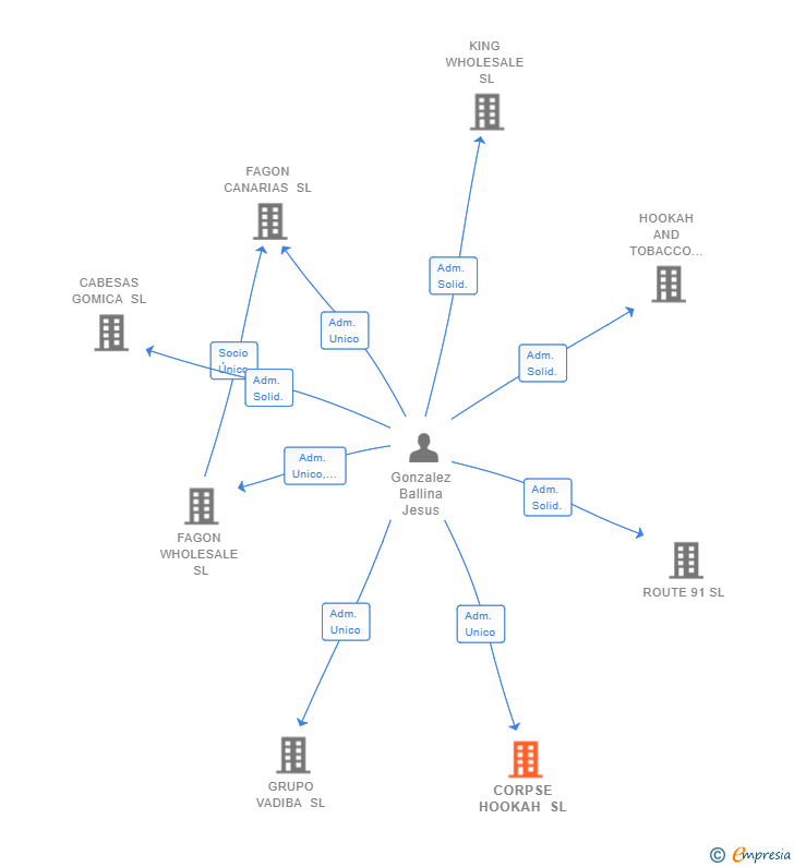Vinculaciones societarias de CORPSE HOOKAH SL