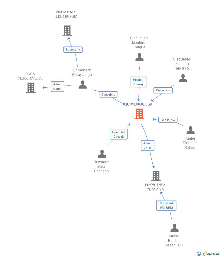 Vinculaciones societarias de QUIMIDROGA SA