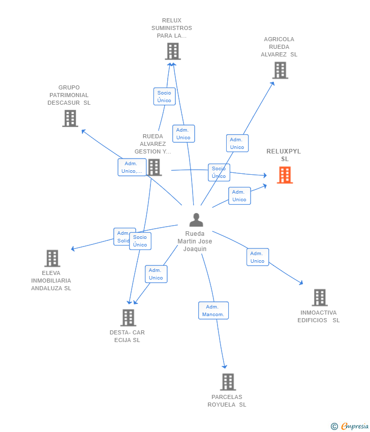 Vinculaciones societarias de RELUXPYL SL