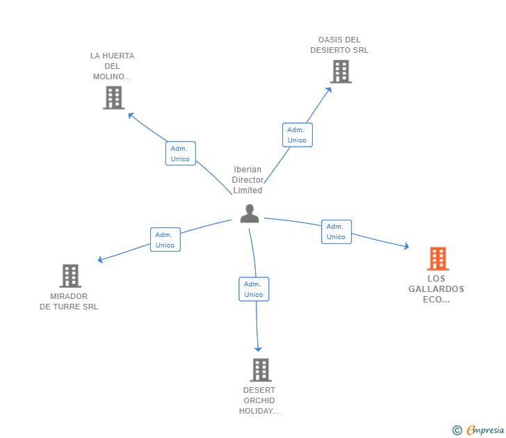 Vinculaciones societarias de LOS GALLARDOS ECO RESORT AND SPA SL