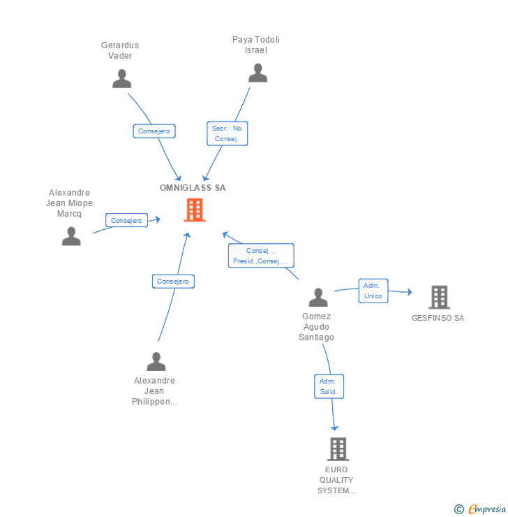 Vinculaciones societarias de OMNIGLASS SA