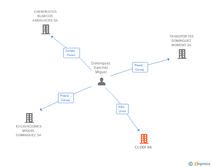 Vinculaciones societarias de CLODI SA