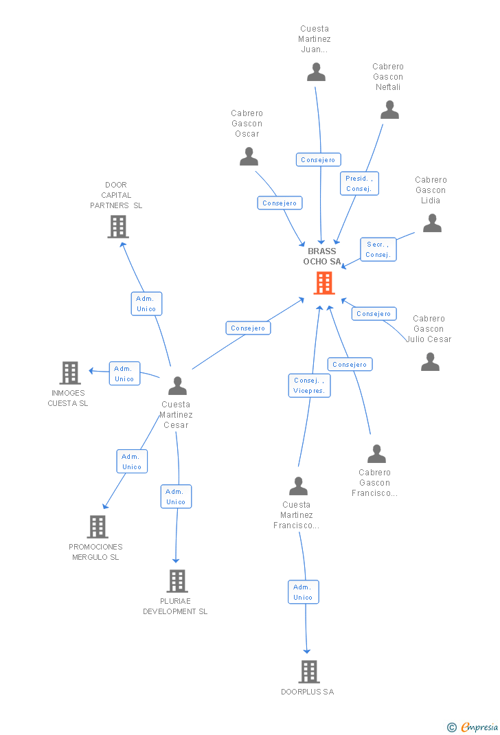 Vinculaciones societarias de BRASS OCHO SA