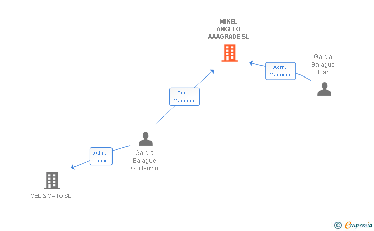 Vinculaciones societarias de MIKEL ANGELO AAAGRADE SL