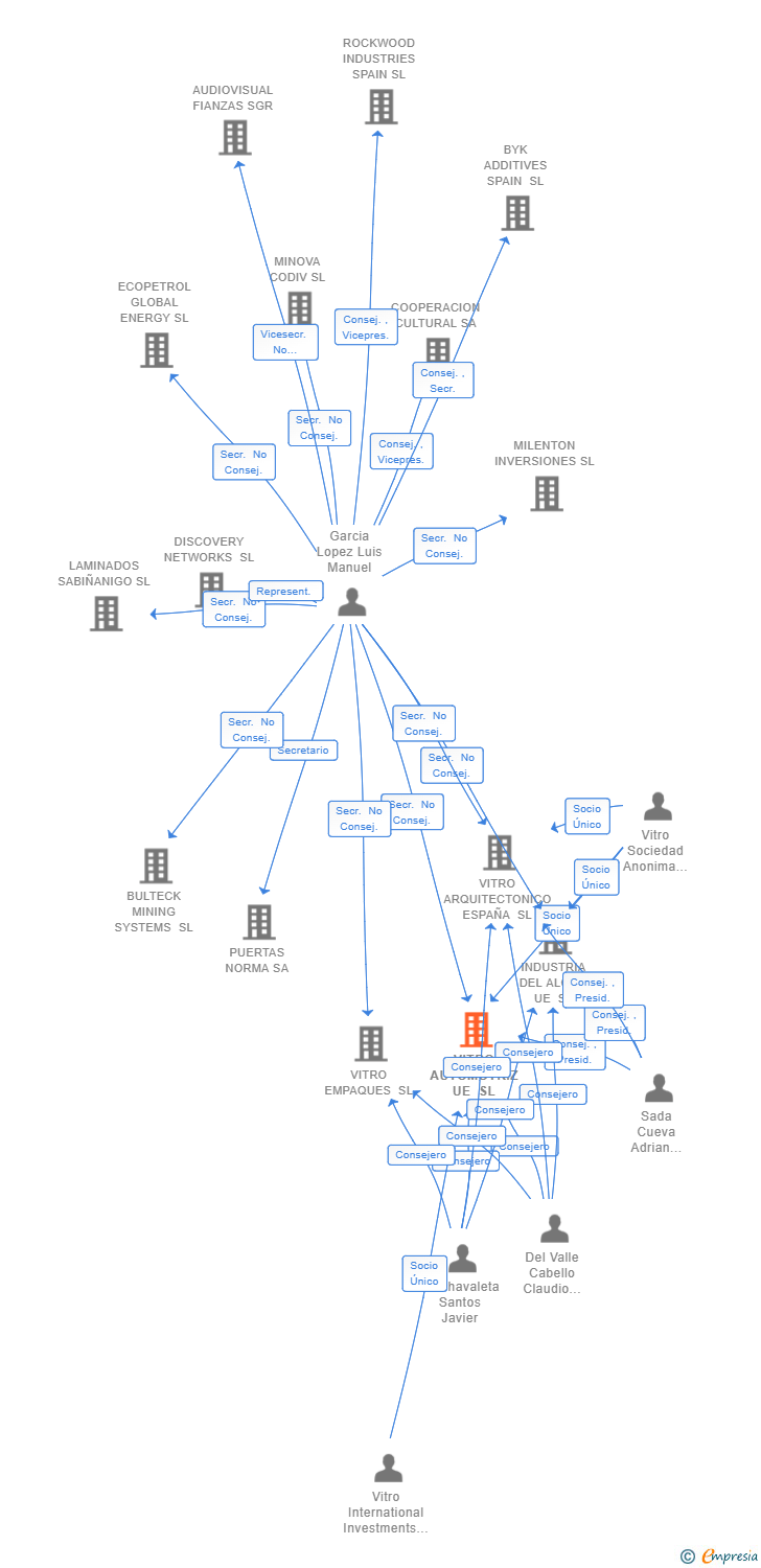 Vinculaciones societarias de VITRO AUTOMOTRIZ UE SL