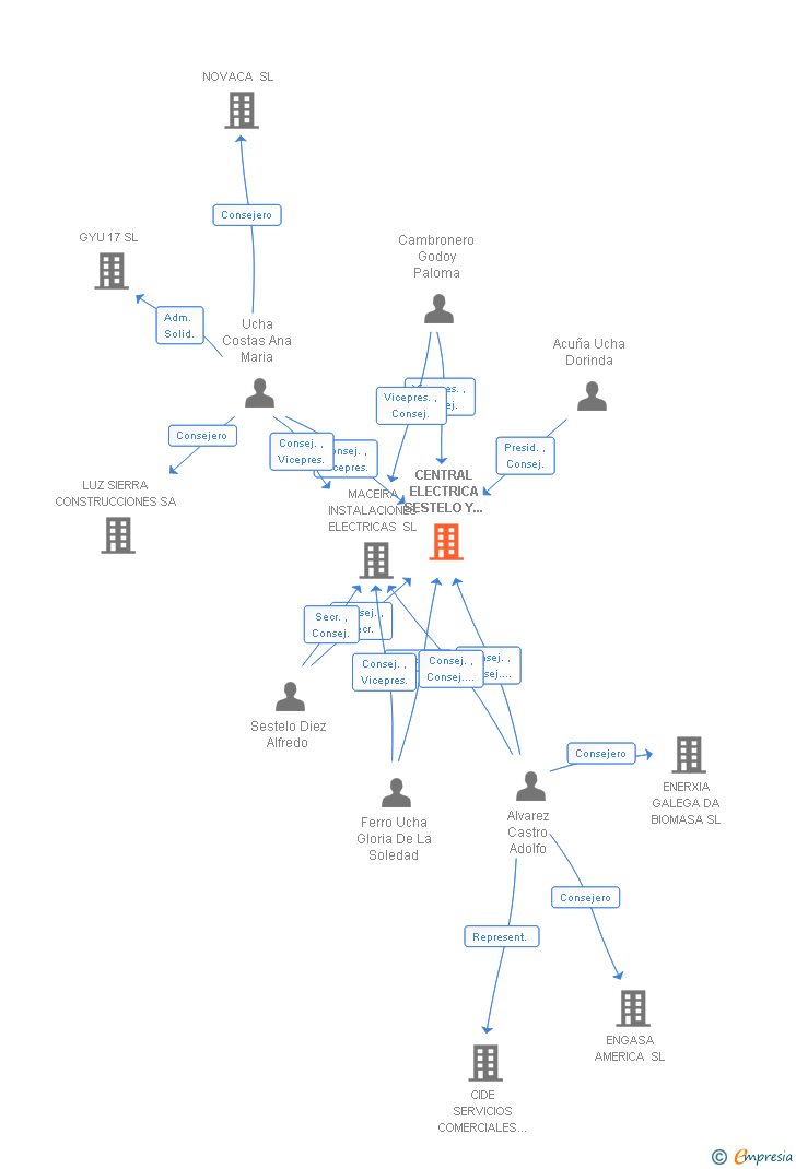 Vinculaciones societarias de CENTRAL ELECTRICA SESTELO Y COMPAÑIA SA