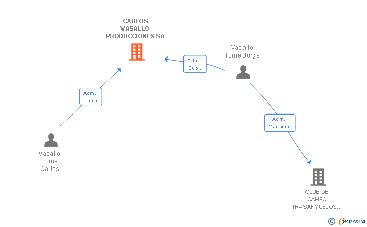 Vinculaciones societarias de CARLOS VASALLO PRODUCCIONES SA