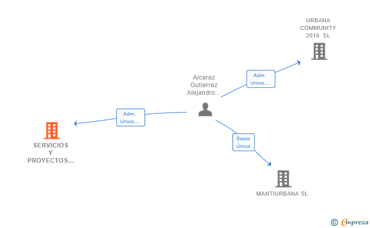 Vinculaciones societarias de SERVICIOS Y PROYECTOS URBANIA SL