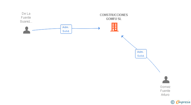 Vinculaciones societarias de CONSTRUCCIONES GOMFU SL
