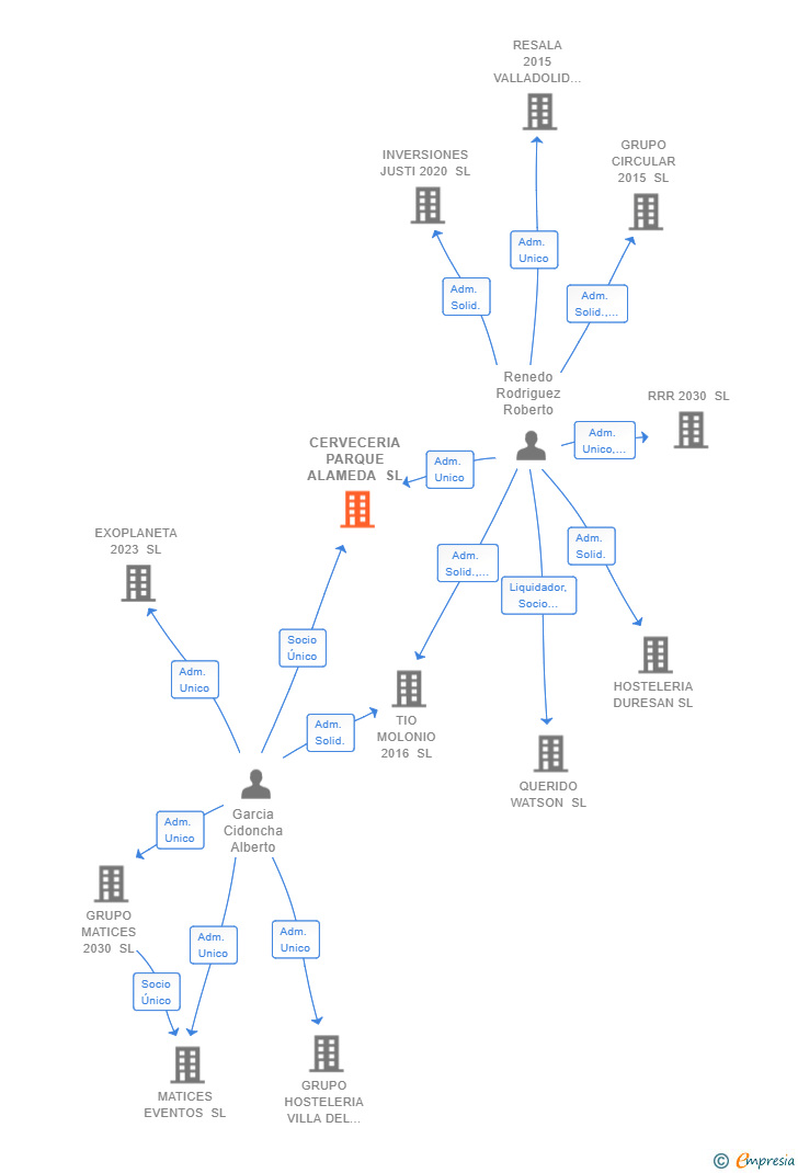 Vinculaciones societarias de CERVECERIA PARQUE ALAMEDA SL
