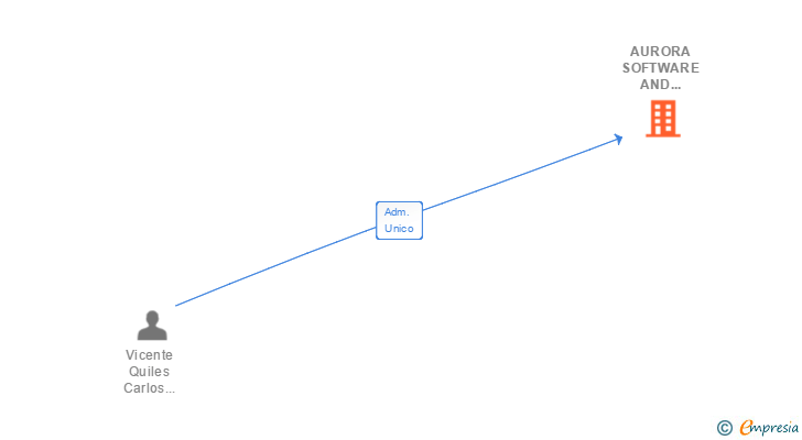 Vinculaciones societarias de AURORA SOFTWARE AND TESTING SL