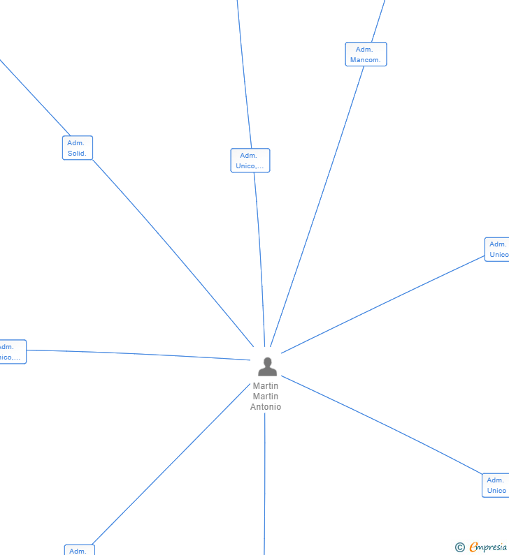 Vinculaciones societarias de ASESORIA Y GESTIONES MARTIN DE ADRA SL