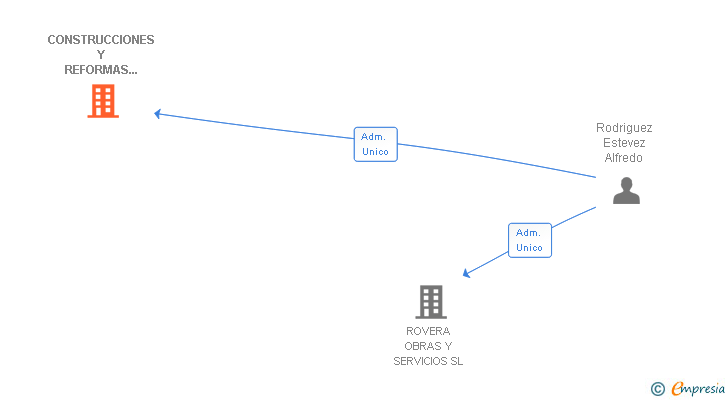 Vinculaciones societarias de CONSTRUCCIONES Y REFORMAS DUQUE SL