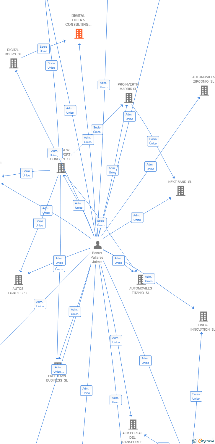 Vinculaciones societarias de DIGITAL DOERS CONSULTING SL