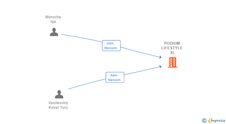 Vinculaciones societarias de PODIUM LIFESTYLE SL