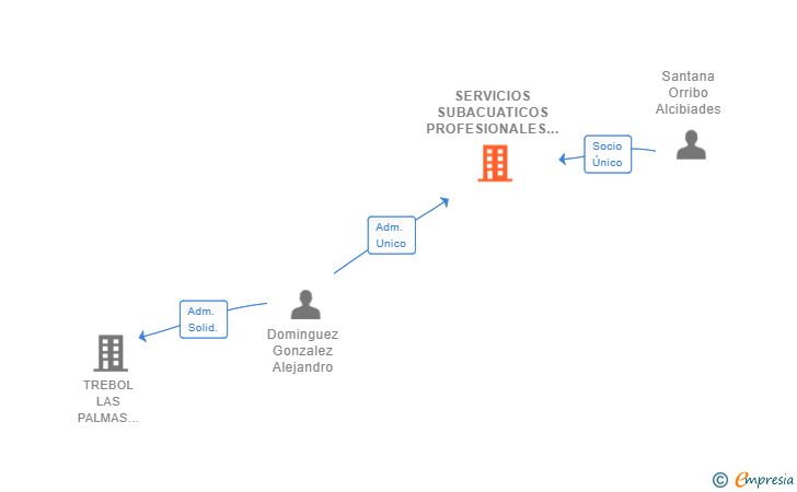 Vinculaciones societarias de SERVICIOS SUBACUATICOS PROFESIONALES SL