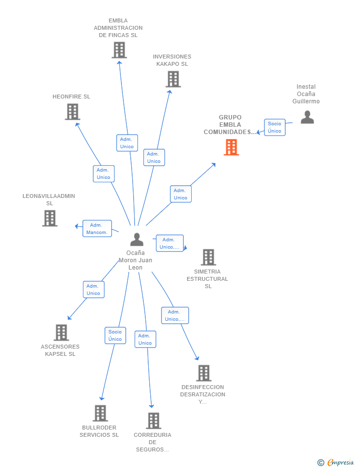 Vinculaciones societarias de GRUPO EMBLA COMUNIDADES SL