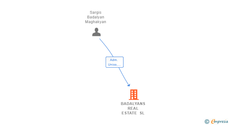 Vinculaciones societarias de BADALYANS REAL ESTATE SL