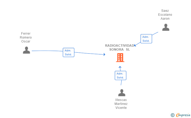 Vinculaciones societarias de RADIOACTIVIDAD SONORA SL