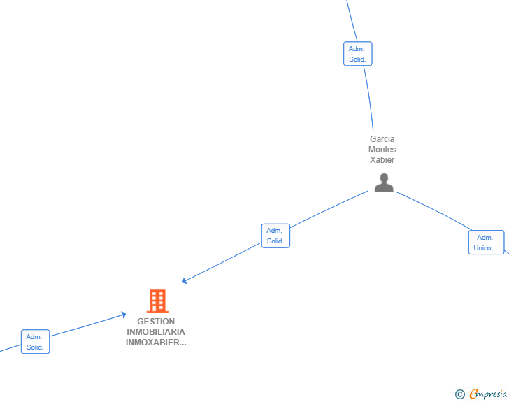 Vinculaciones societarias de GESTION INMOBILIARIA INMOXABIER SL