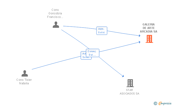 Vinculaciones societarias de GALERIA DE ARTE ARCADIA SA