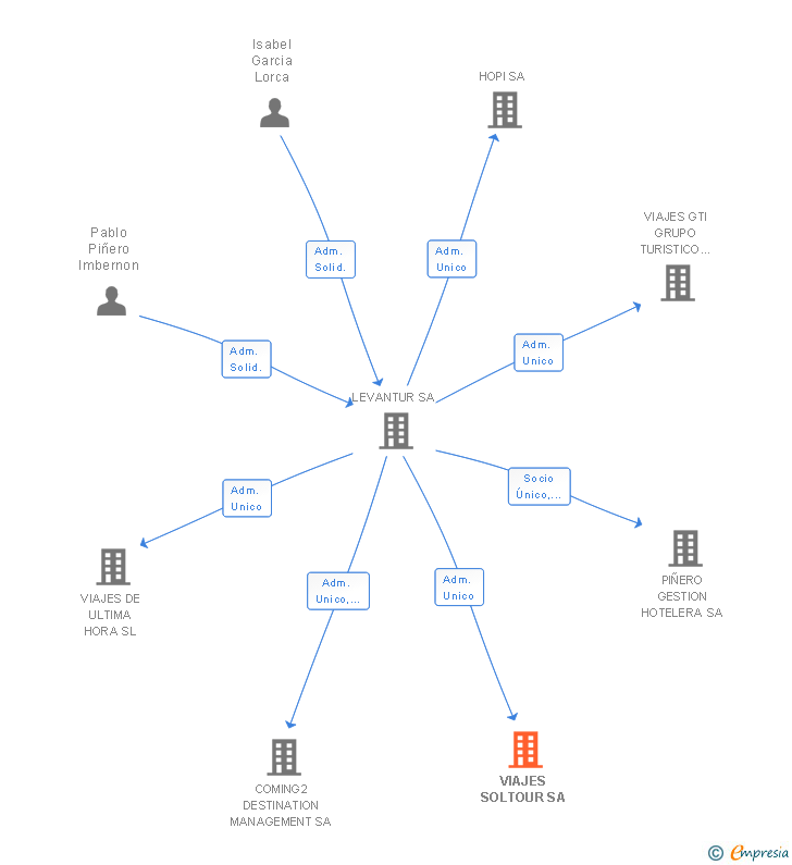 Vinculaciones societarias de VIAJES SOLTOUR SA