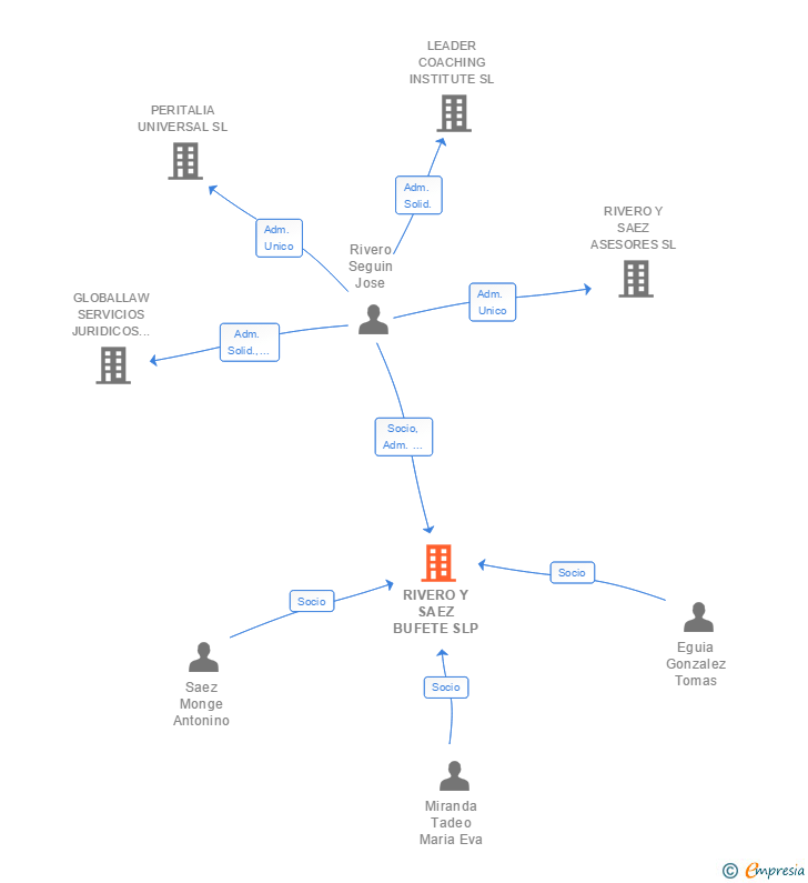 Vinculaciones societarias de RIVERO Y SAEZ BUFETE SLP