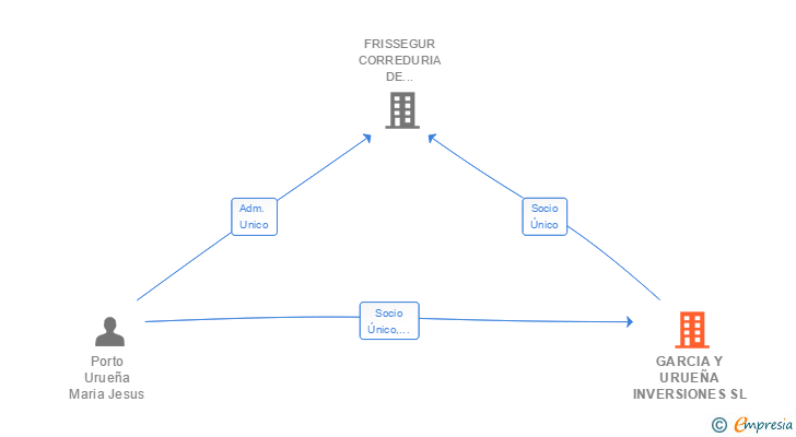 Vinculaciones societarias de GARCIA Y URUEÑA INVERSIONES SL