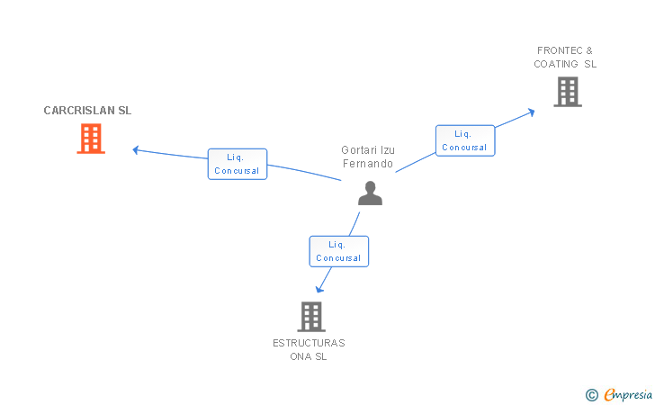 Vinculaciones societarias de CARCRISLAN SL