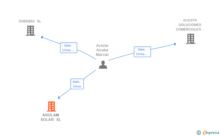 Vinculaciones societarias de ARULAM SOLAR SL