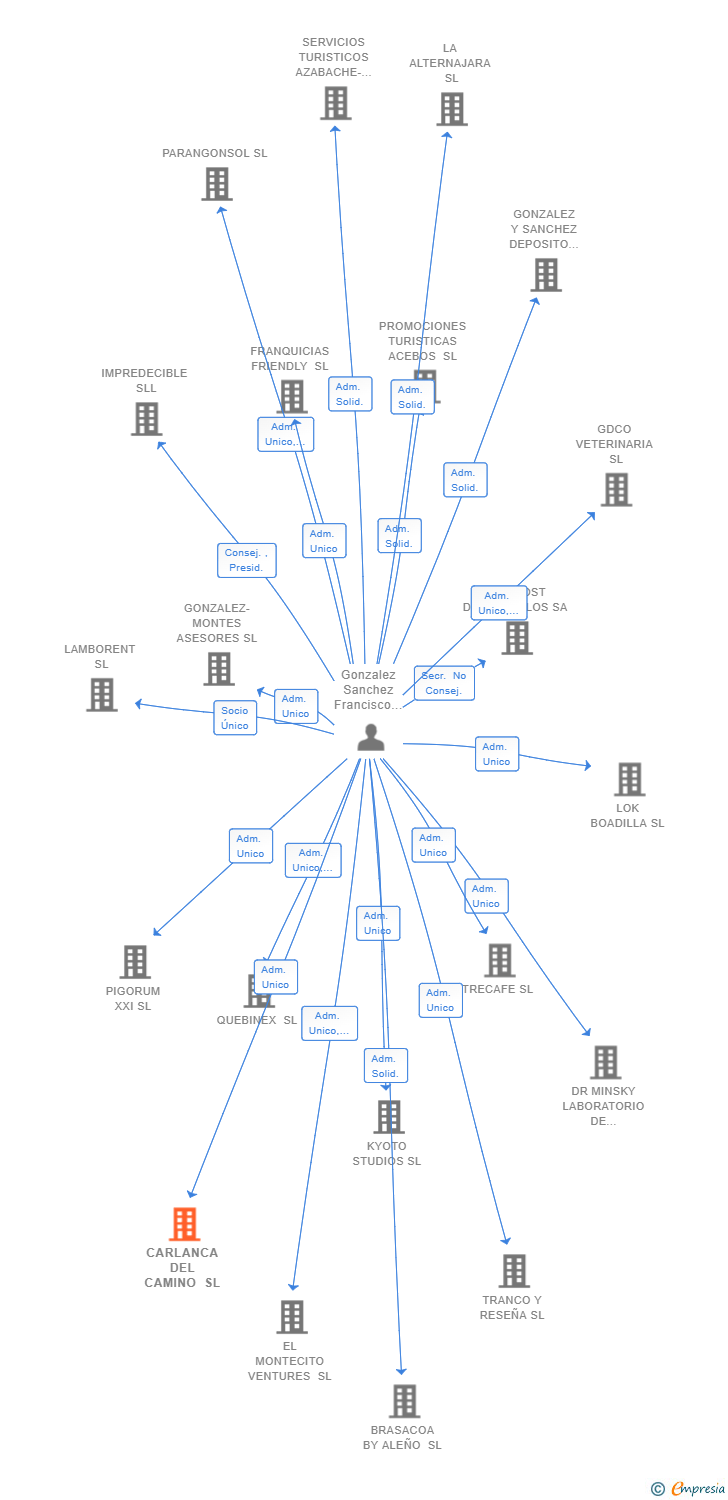 Vinculaciones societarias de CARLANCA DEL CAMINO SL