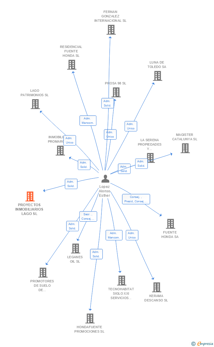 Vinculaciones societarias de PROYECTOS INMOBILIARIOS LAGO SL