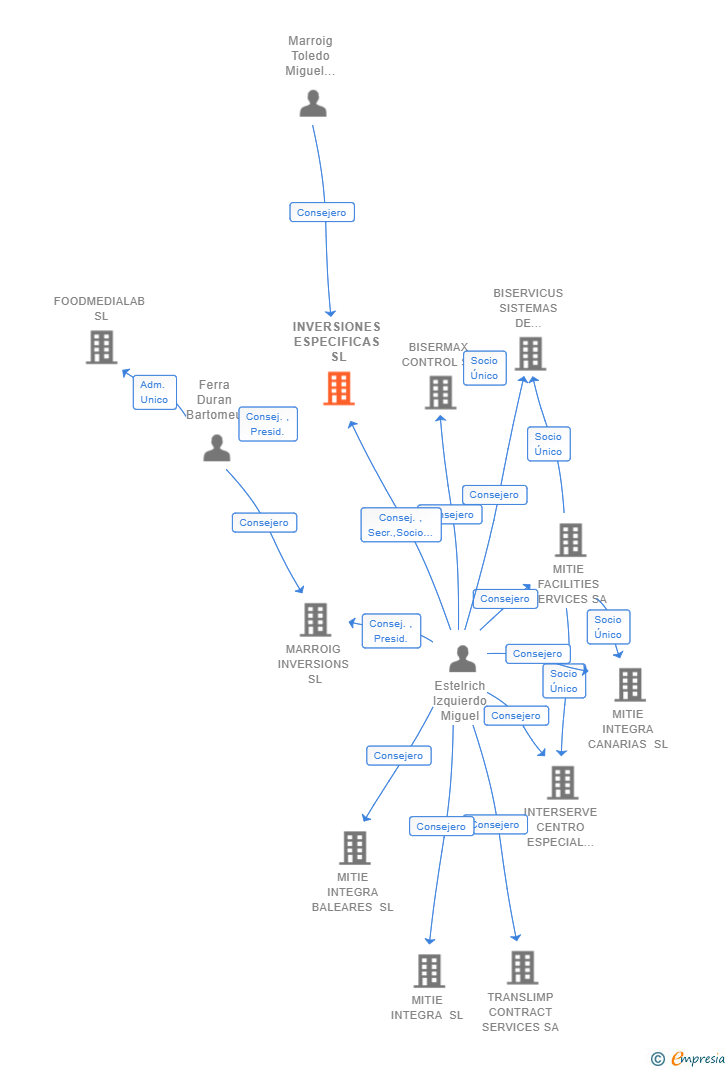 Vinculaciones societarias de INVERSIONES ESPECIFICAS SL